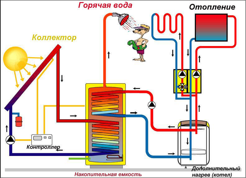 подключение солнечного коллектора к системе отопления