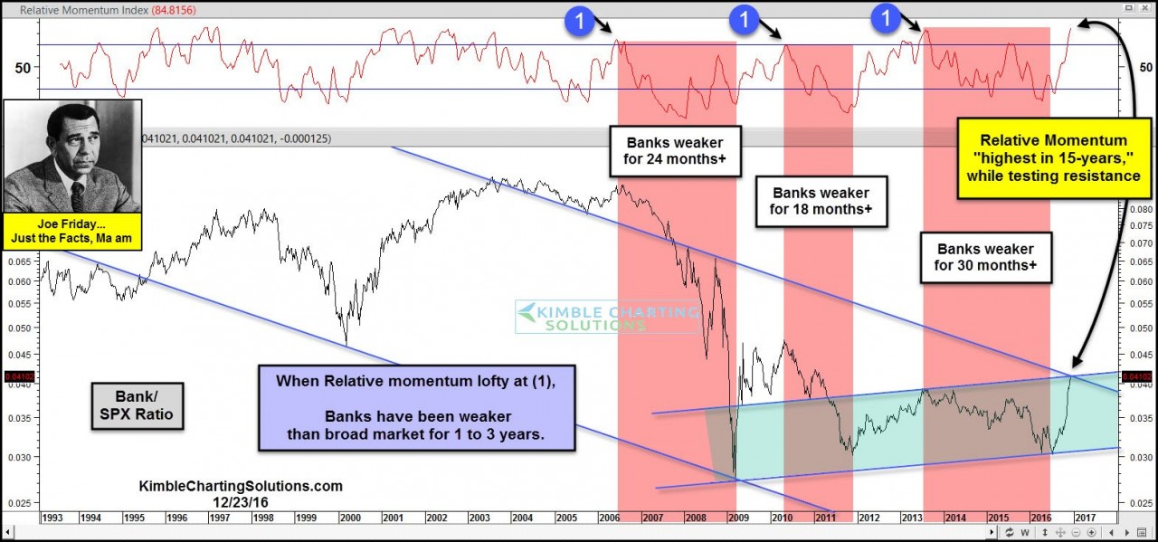Bank / SPX ratio
