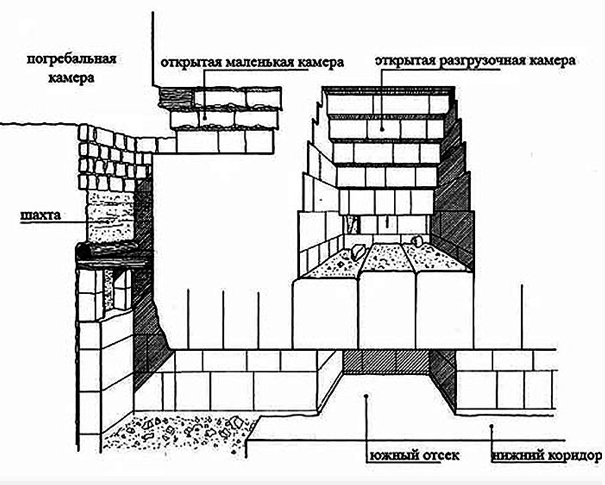 Схема части открытых в 2000 году камер. Изображение взято из книги А. Ю. Склярова "Пирамиды: загадки строительства и назначения", издательство ВЕЧЕ, 2013
