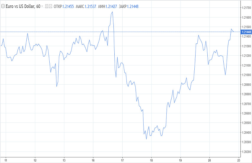 Евро или доллар продаем или покупаем. Доллар и евро на 22 02 2022. Курс евро на 22.04.2017. РБК купить валюту.