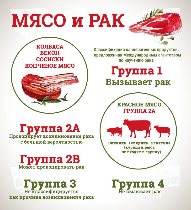 мясо вызывает рак