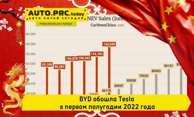 BYD обошла Tesla в первом полугодии 2022 года