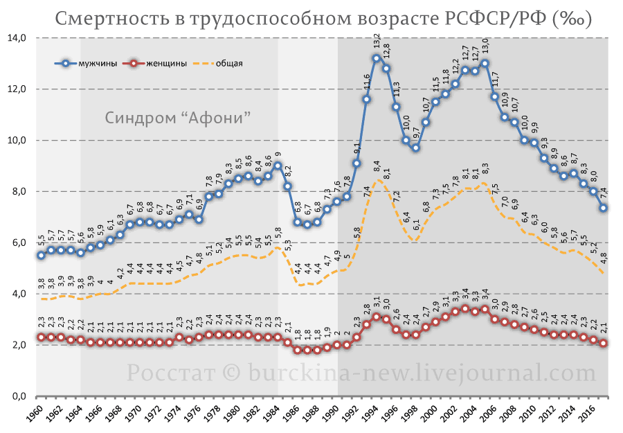 Синдром "Афони", сгубивший СССР демография,общество,россияне,смертность