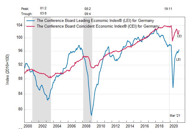 Германия: ведущий экономический индекс вырос в марте