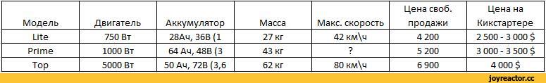 ﻿Модель Двигатель Аккумулятор Масса Макс, скорость Цена своб. продажи Цена на Кикстартере Lite 750 Вт 28Ач, 36В (1 27 кг 42 км\ч 4 200 2 500 - 3 000 $ Prime 1000 Вт 64 Ач, 48В (3 43 кг •? 5 200 3 000 - 3 500 $ Top 5000 Вт 50 Ач, 72В (3,6 62 кг 80 км\ч 6 900 4