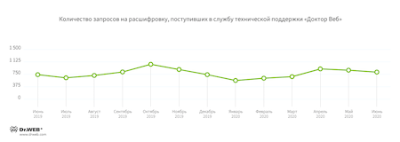 Шифровальщики #drweb