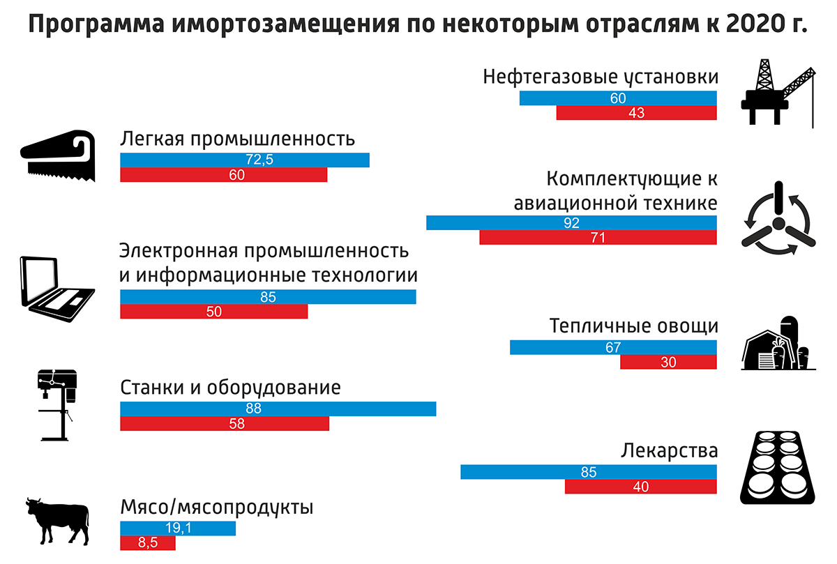 Влияние экономических санкций на россию. Импортозамещение. Импортозамещение в РФ. Программа импортозамещения. Политика импортозамещения в России.