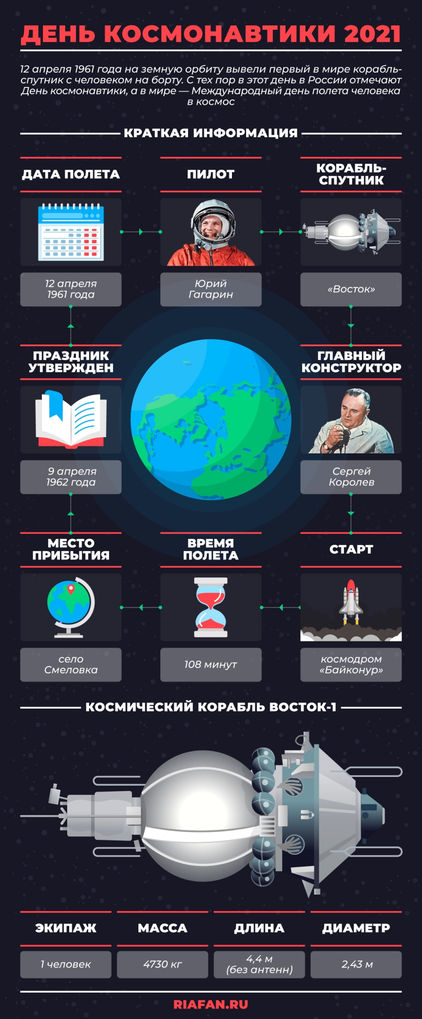 12 цитат легендарного Юрия Гагарина о космосе, спорте, образовании, детях и людях