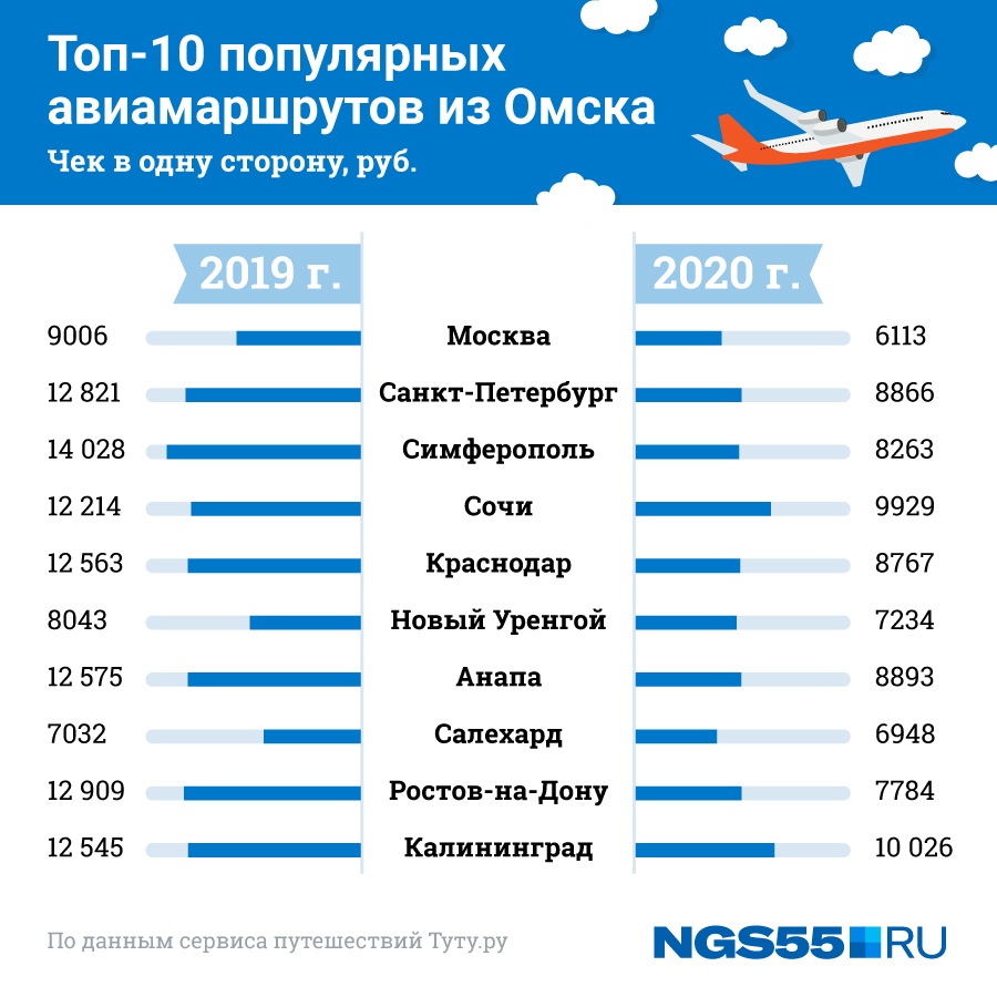 Стоимость авиабилета в омск авиабилеты новосибирск хошимин прямой рейс