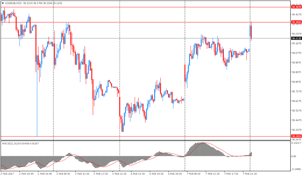 Форекс: пара USD/RUB открылась ростом