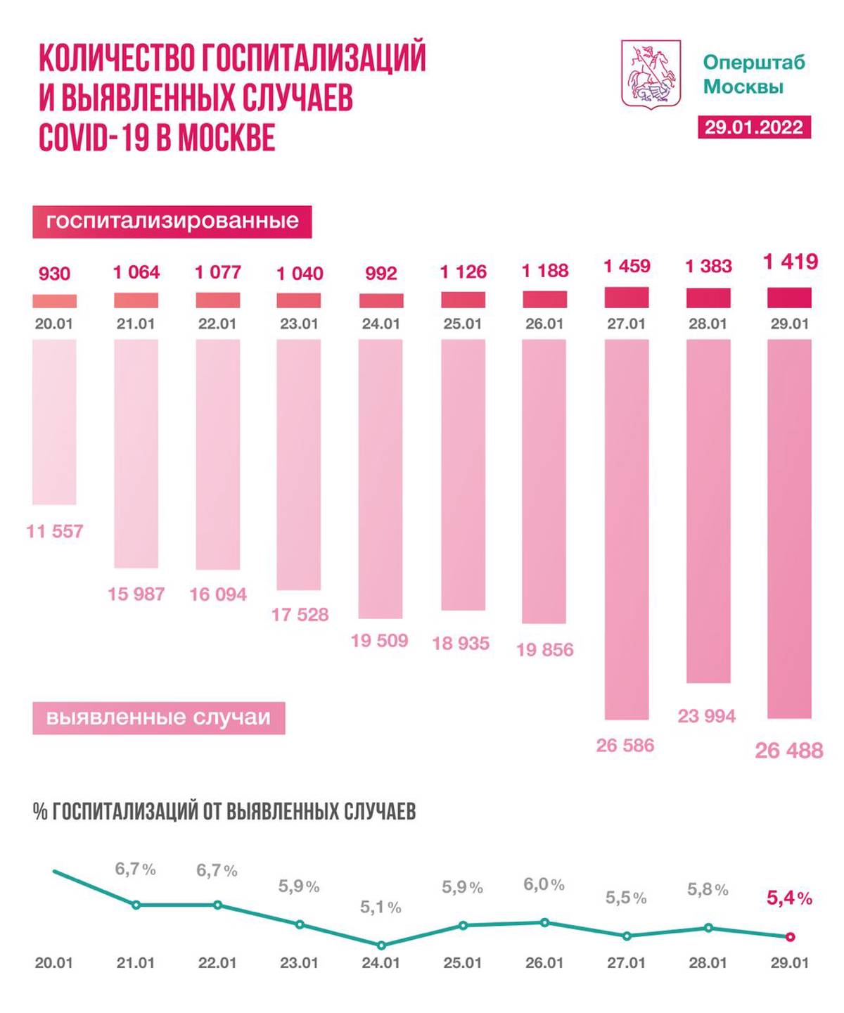 Выявленные за сутки. Статистика госпитализаций в Москве. Статистика по госпитализации в Москве. Коронавирус в России статистика. Самые востребованные проекты.