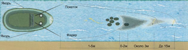 Покаток для зимней рыбалки своими руками. Покаток оснастка летняя. Монтаж снасти покаток. Ловить на покаток. Рыболовный покаток.