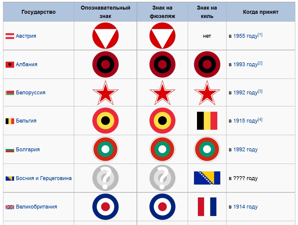 Опознавательные знаки. Опознавательные знаки ВВС второй мировой. Опознавательные знаки военных самолетов иностранных армий. Опознавательные знаки ВВС Белоруссии. Опознавательный знак ВВС Британии.