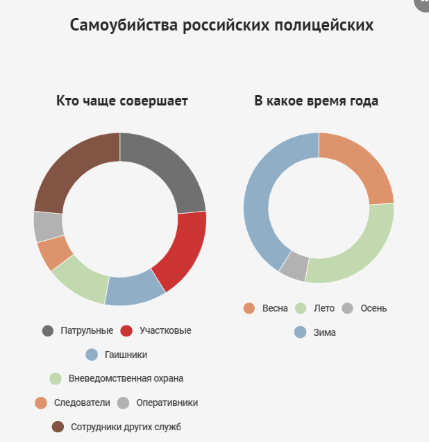 Часто совершенный. Кто чаще совершает самоубийства. Статистика суицидов мужчины и женщины. Кто чаще совершает суицид статистика. Кто чаще совершает суицид статистика мужчины или женщины.