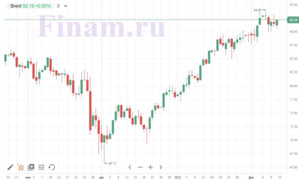 цены на нефть