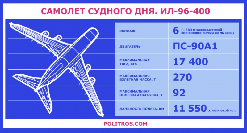 Крепость для президента: РФ выигрывает гонку «самолетов судного дня» у США