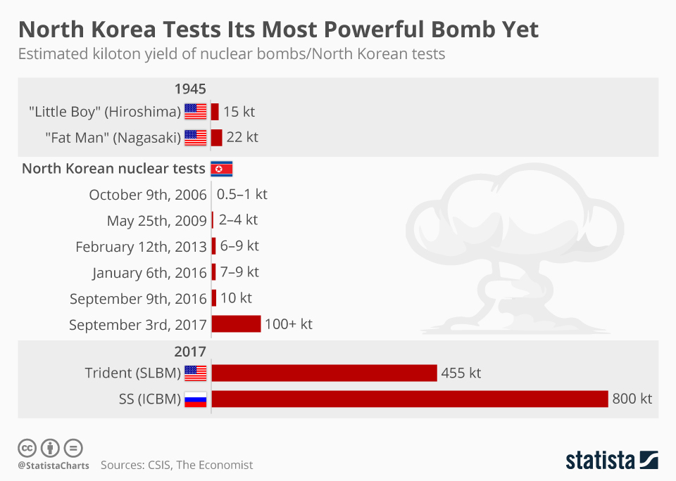 Infographic: North Korea Tests Its Most Powerful Bomb Yet  | Statista