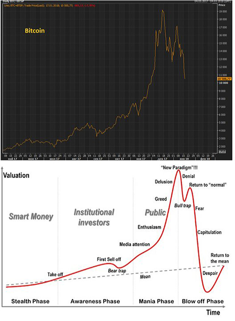 Рыночные разрывы. График жизни финансовых пузырей. Valuation Bitcoin. Smart money в трейдинге. Manic phase to Return.