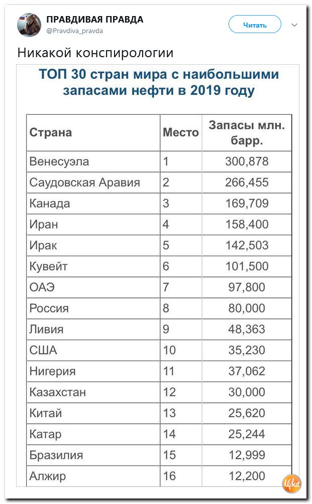 Разведанные запасы нефти по странам