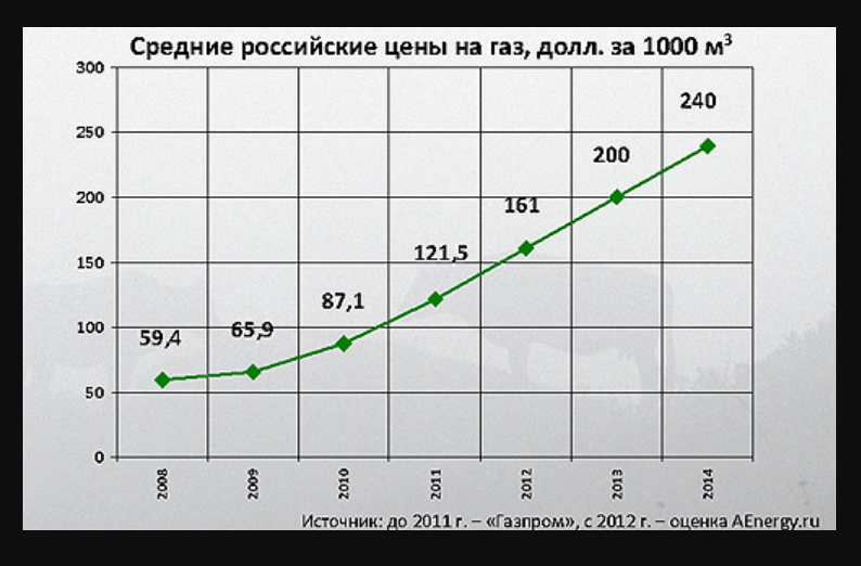 Сколько стоял газ. График газа. График роста стоимости газа. Стоимость газа график. Рост стоимости газа.