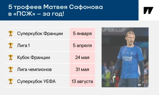 Уже 5-й трофей Сафонова в «ПСЖ»! Вот это урожай за 7 месяцев