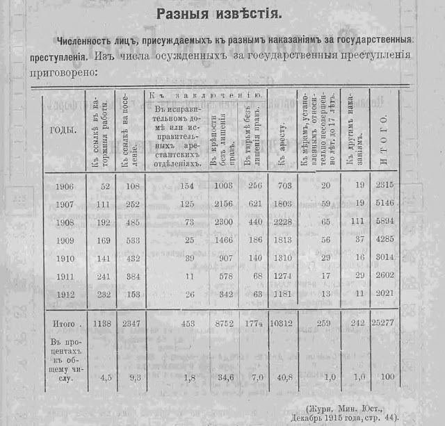 Статистика применения смертной казни в Российской Империи 1825-1917 и СССР 1930-1989 гг.