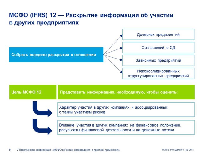 Мсфо 12. Требования МСФО. МСФО IFRS. МСФО (IFRS) 12 «раскрытие информации об участии в других предприятиях»..