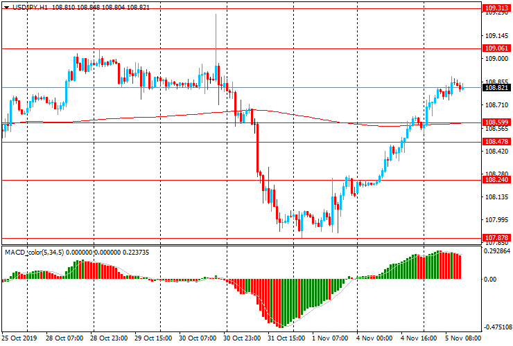 Обзор европейской сессии: Оптимизм касательно вероятной торговой сделки между США и Китаем повышает австралийский доллар и китайский юань