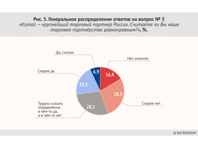 Дружба — дружбой, а будущее порознь? Итоги опроса о союзе России и Китая среди, респондентов, России, ответов, распределение, вопрос, Китаю, опрошенных, Китай, Ольга, Шклярова, Китая, экспансии, Генеральное, всего, мнений, большинство, наиболее, относятся, прочих