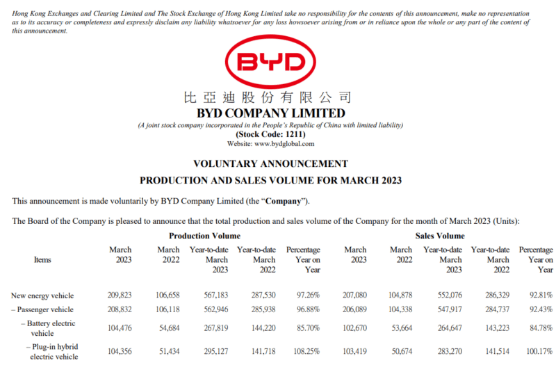 BYD продан 552 076 автомобилей в первом квартале 2023 года, что на 90% больше, чем в первом квартале 2022 года