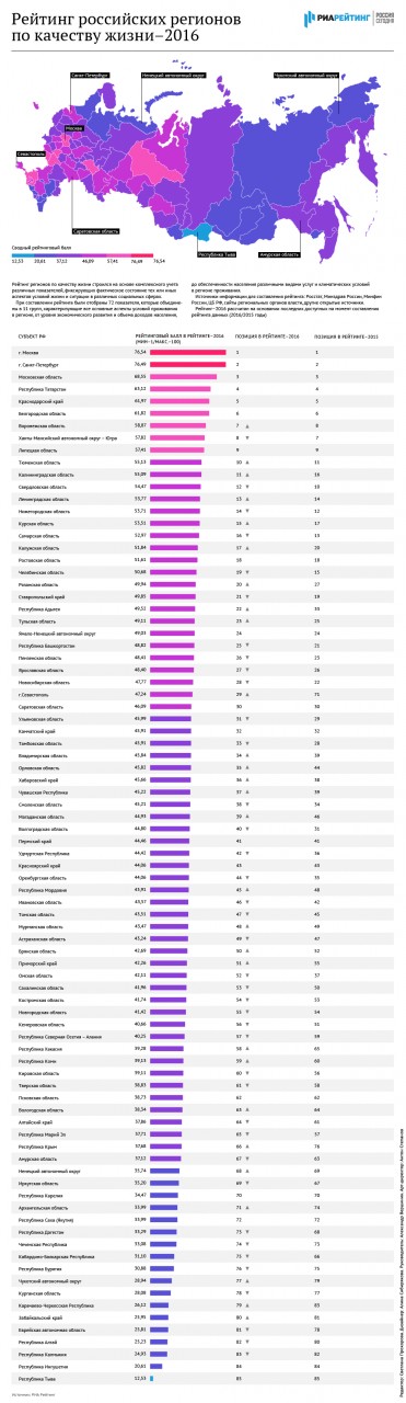 рейтинг российских регионов по качеству жизни-2016