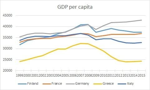 eurozone-gdp-per-capita