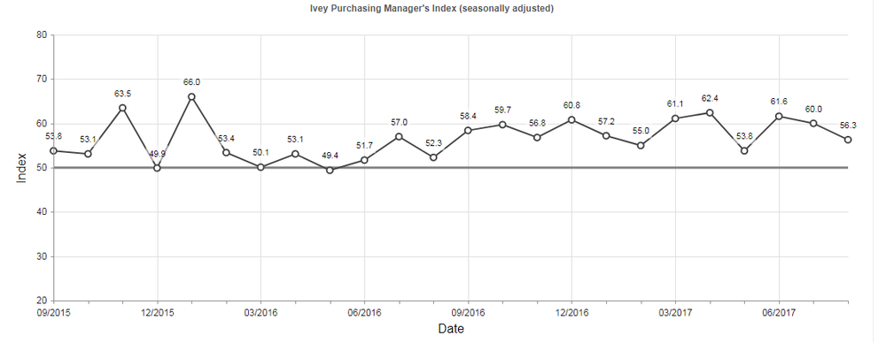 Канада: индекс деловой активности менеджеров неожиданно снизился в августе