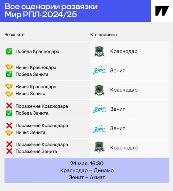 Кто в медали, а кто на вылет? Все сценарии итоговой таблицы РПЛ