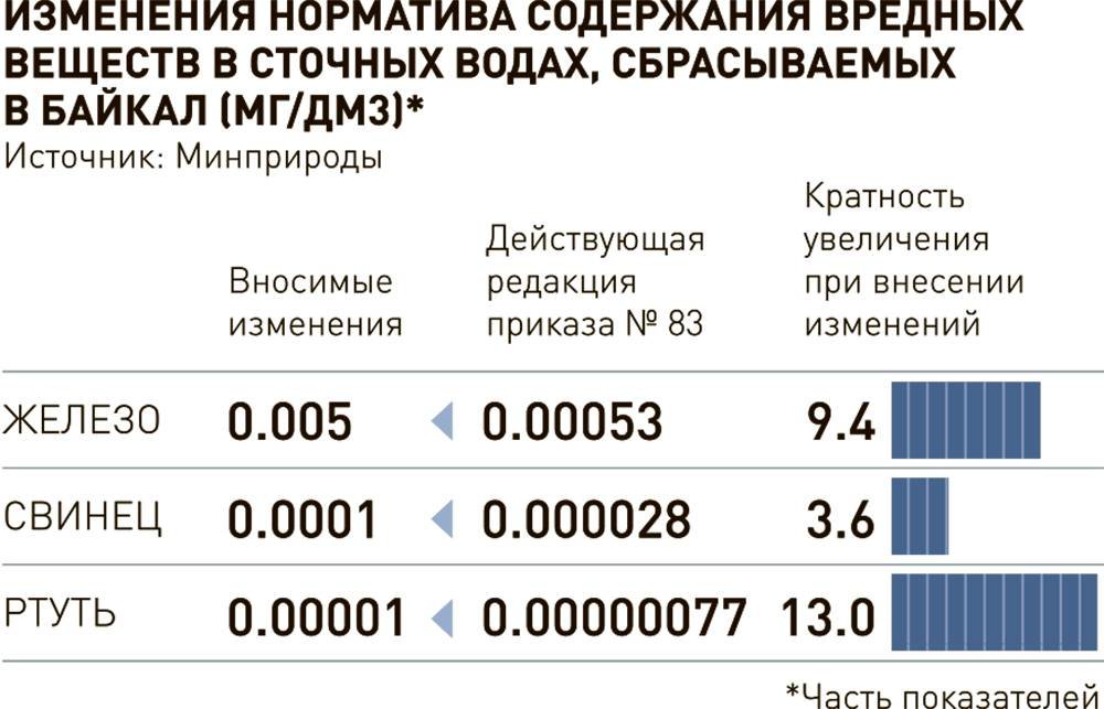 Требования к сточным водам в Байкал предложили смягчить