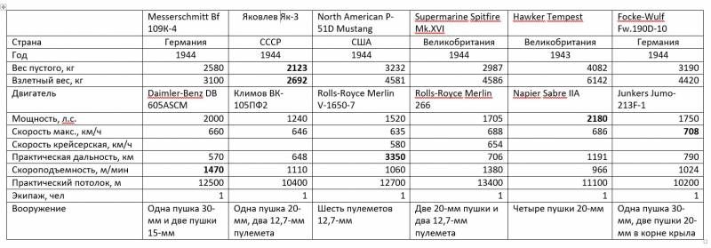 Боевые самолёты. «Мессершмитт» Bf 109 в сравнениях