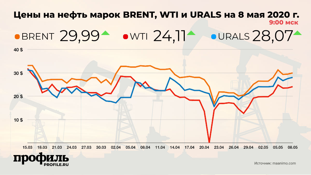 Марки нефти. Нефть марки Юралс. Нефть марки Urals. Нефть цена. Нефть марки WTI.