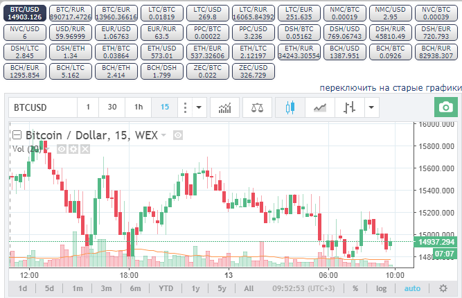 Курс биткоина на сегодня, график курса биткоина, биткоин к доллару