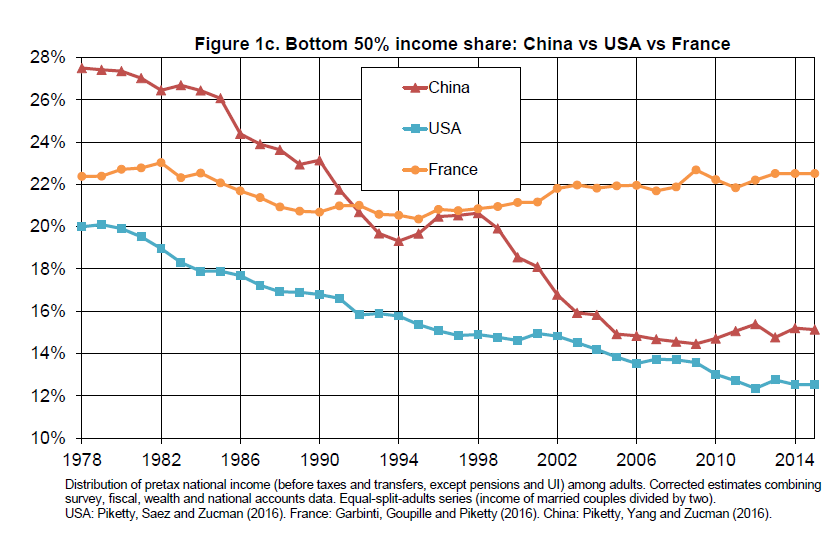 Рис 1с. Доля беднейших 50% в доходах: Китай и развитые страны Красный: Китай Синий: США Желтый: Франция 