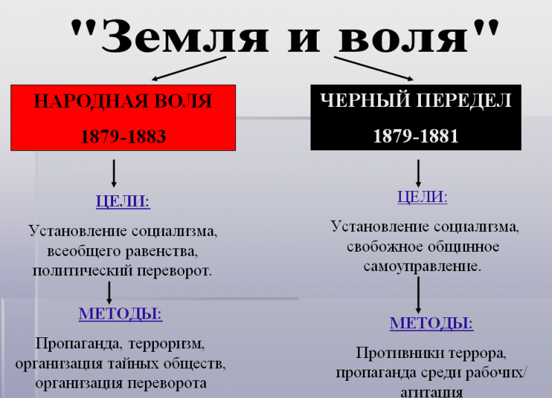 Чем отличается черно. Земля и Воля народная Воля черный передел. Земля и Воля народная Воля черный передел таблица. Народная Воля 1879-1883. 1879 Раскол земли и воли чёрный передел.