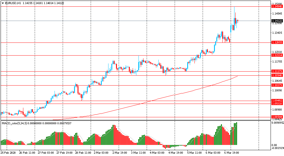 Курс доллара график форекс. График роста валют. Рост курсов валют. График роста валюты 2020. График роста доллара.