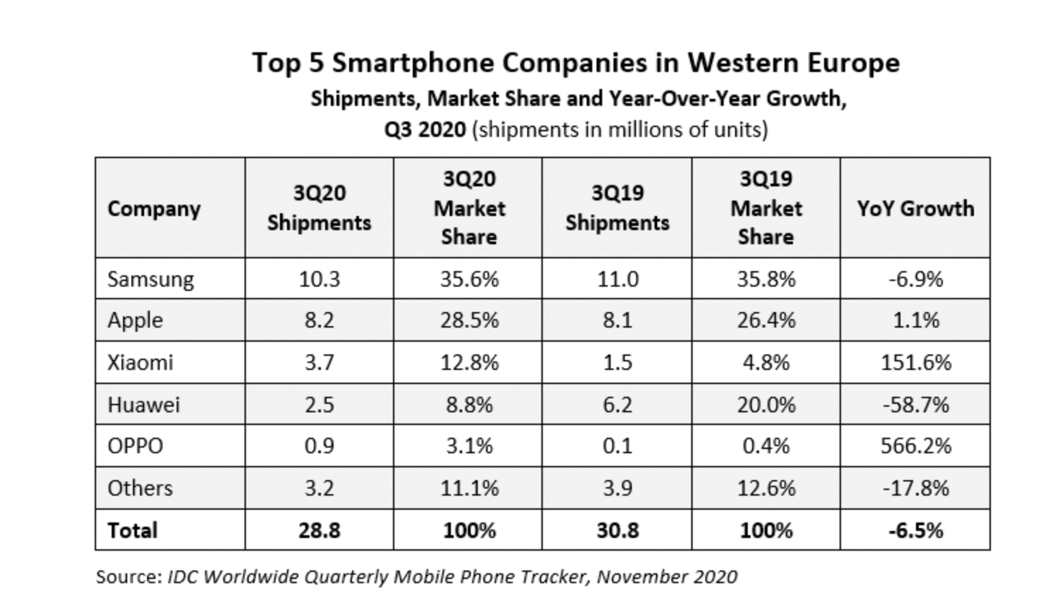 Итоги года: рынок смартфонов и телефонов – ключевые игроки и события рынок, Huawei, рынка, Samsung, которые, Xiaomi, смартфонов, производство, только, компоненты, компонентов, компания, компании, продажи, время, также, когда, продаж, модели, могли