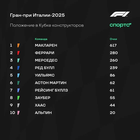 кто-то вновь сбросит «Макларен»? «Феррари» или «Ред Булл»?