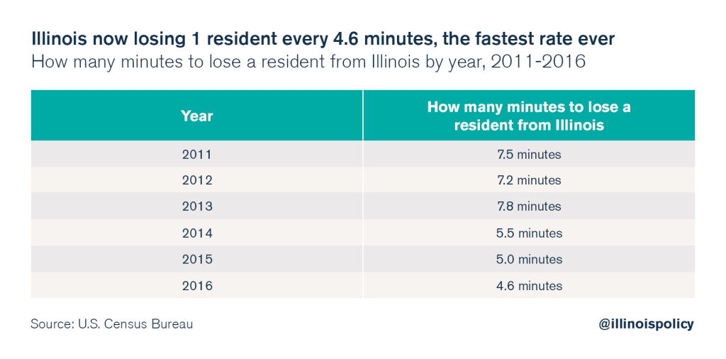 illinois outmigration