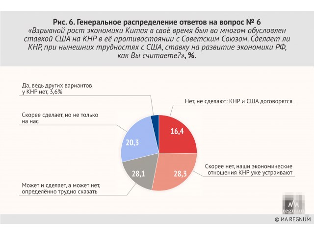 Дружба — дружбой, а будущее порознь? Итоги опроса о союзе России и Китая среди, респондентов, России, ответов, распределение, вопрос, Китаю, опрошенных, Китай, Ольга, Шклярова, Китая, экспансии, Генеральное, всего, мнений, большинство, наиболее, относятся, прочих