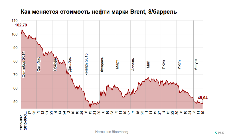 Цена Нефти За Баррель Сейчас