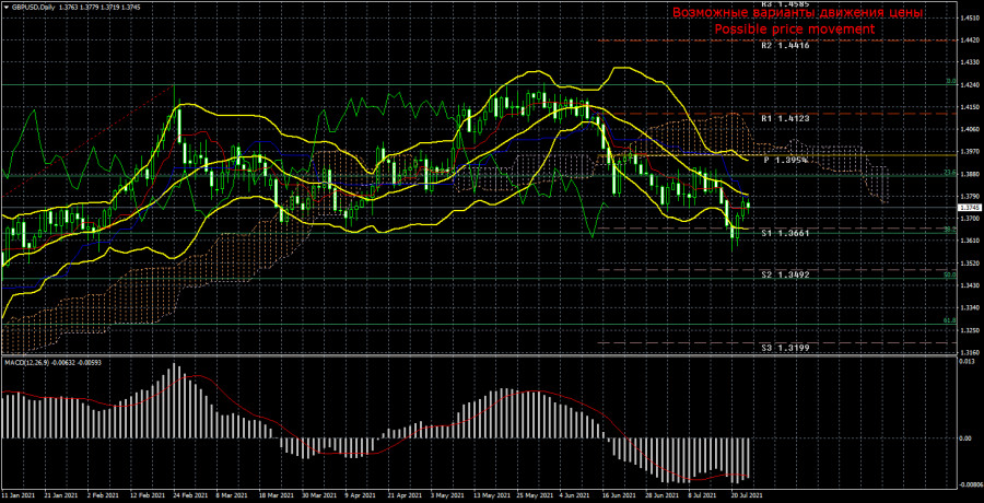 Торговый план по паре GBP/USD на неделю 26 - 30 июля. Новый отчет COT (Commitments of Traders).