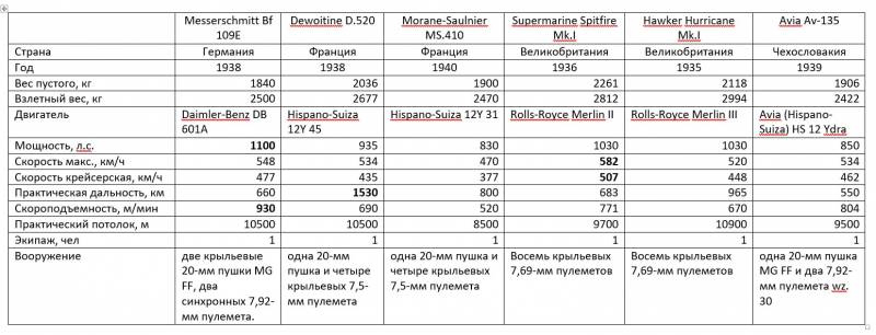 Боевые самолёты. «Мессершмитт» Bf 109 в сравнениях