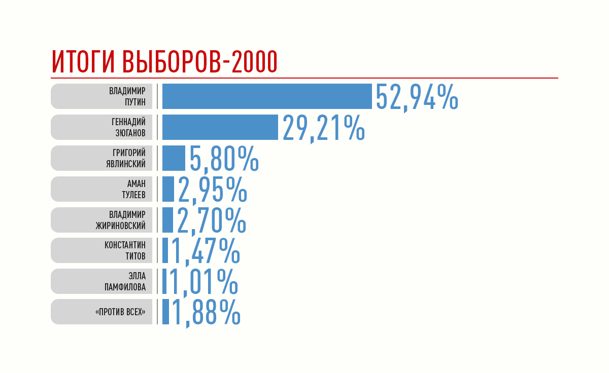 Под занавес 1999 года в России произошло поистине исторической событие, которое определило судьбу нашей страны на десятилетия вперед: Борис Ельцин неожиданно сложил с себя полномочия президента...-5