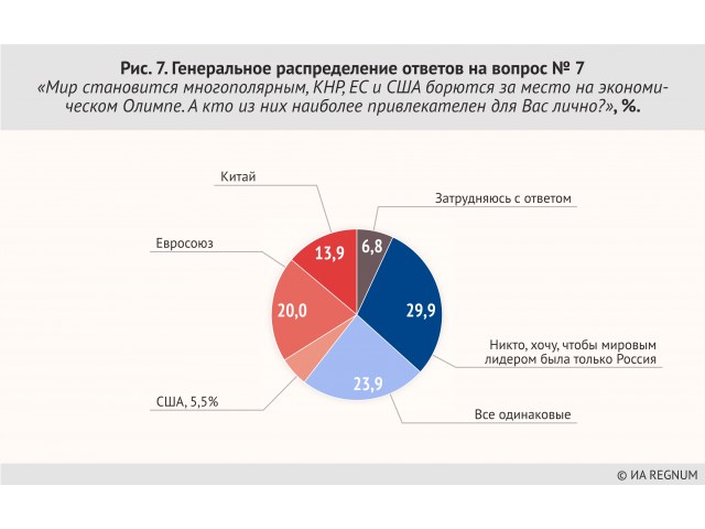 Дружба — дружбой, а будущее порознь? Итоги опроса о союзе России и Китая среди, респондентов, России, ответов, распределение, вопрос, Китаю, опрошенных, Китай, Ольга, Шклярова, Китая, экспансии, Генеральное, всего, мнений, большинство, наиболее, относятся, прочих